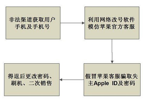 如何防止Apple ID被竊取  