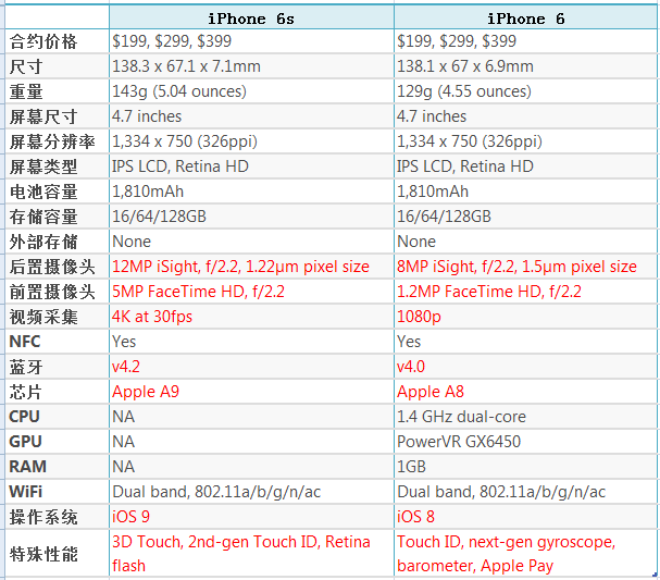 iPhone 6s與iPhone 6區別在哪？