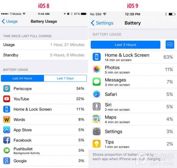 iOS9省電妙招 屏幕向下效果更好  