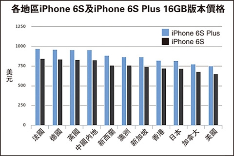 iPhone6s售價比拼 全球法國最貴亞洲中國最貴