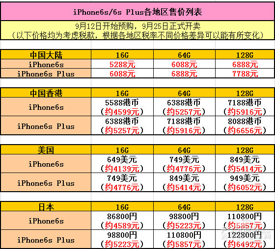 iPhone6s/6s Plus怎麼買最劃算？  
