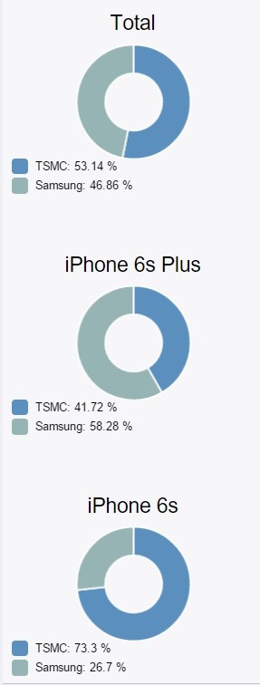 怎麼看iPhone6s處理來自三星還是台積電代工？