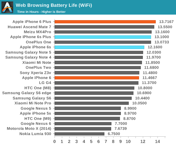 iPhone 6S續航怎麼樣 iPhone 6S續航詳細測試