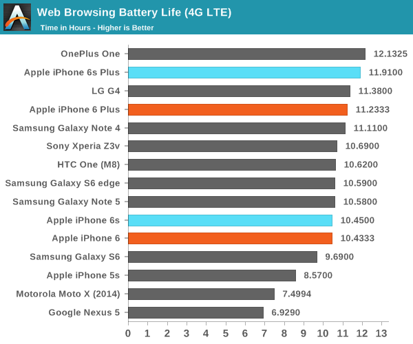 iPhone 6S續航怎麼樣 iPhone 6S續航詳細測試