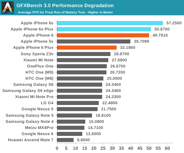 iPhone 6S續航怎麼樣 iPhone 6S續航詳細測試