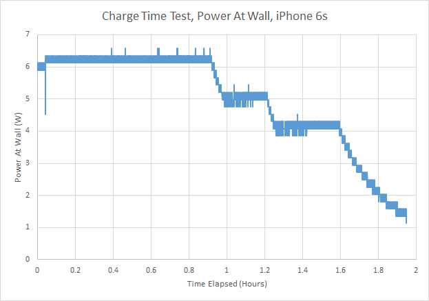 iPhone 6S續航怎麼樣 iPhone 6S續航詳細測試