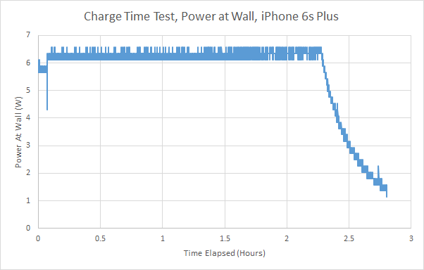 iPhone 6S續航怎麼樣 iPhone 6S續航詳細測試