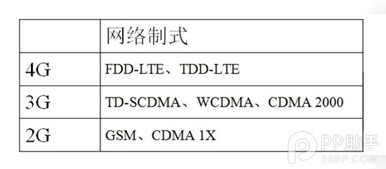 不同版本iPhone6s網絡制式都有哪些區別  