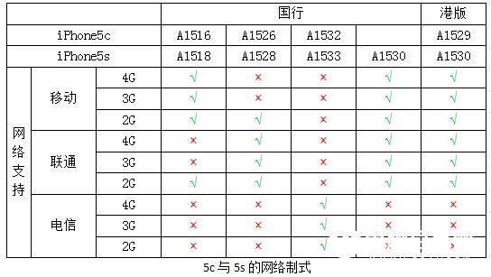 iPhone 5c與5s的網絡制式