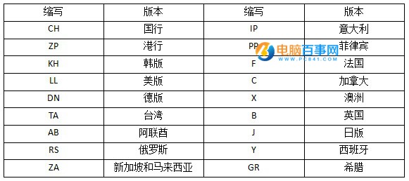 iPhone常見字母的縮寫與對應版本對照表