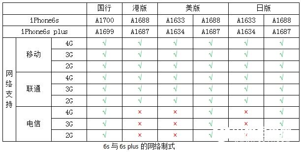 iPhone 6s與6s Plus的網絡制式