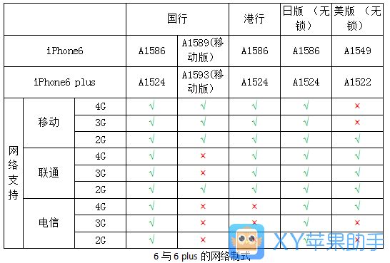 【XY觀察】iPhone網絡制式全揭秘