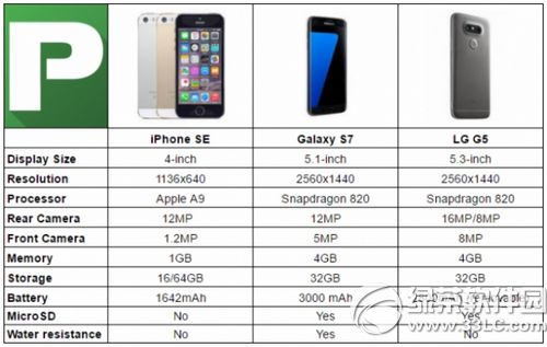 iphone se和三星galaxy s7和lg g5對比  