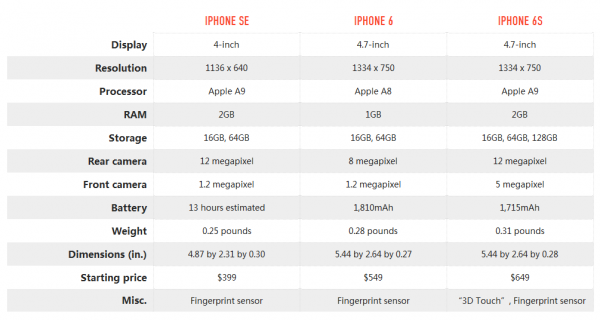 iPhone SE和iPhone 6/6s規格參數全對比  