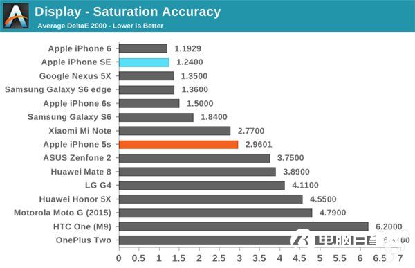 iPhone SE屏幕怎麼樣？專業測試告訴你