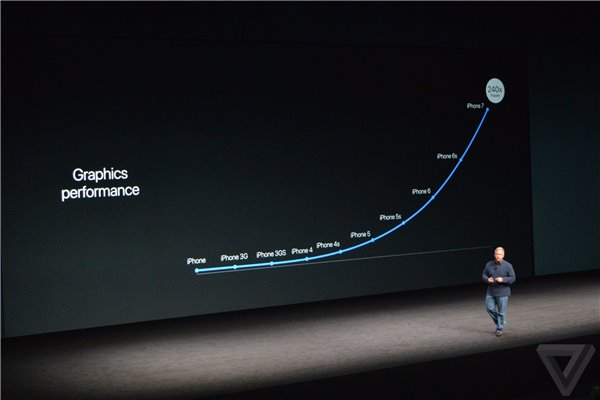 蘋果全新A10處理器亮相 四核CPU/比A9快40%