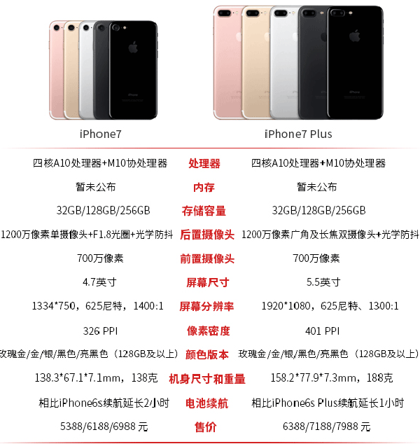 iPhone7和iPhone7 Plus區別在哪？    