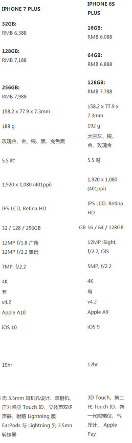 iphone 7plus和6splus有什麼不同  