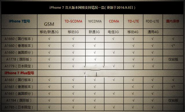 iPhone7港版支持電信嗎？iPhone7港版支持全網通嗎