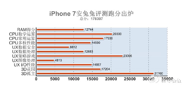 iPhone7跑分多少 iPhone7安兔兔跑分出爐