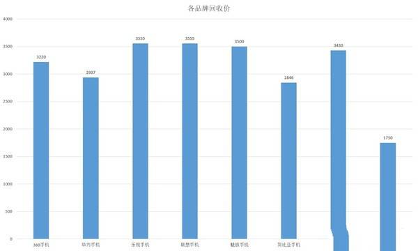 蘋果iPhone以舊換新在哪價格最高？各手機品牌回收渠道對比 