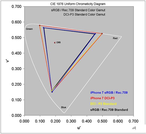 iPhone 7屏幕怎麼樣什麼材質？蘋果iphone7屏幕分辨率  