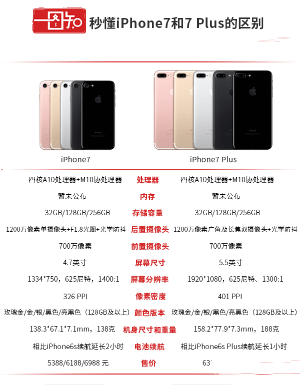 iPhone7和7plus配置參數+蘋果7與7plus區別對比