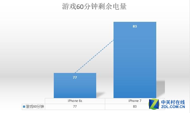 提升2小時有多少 iPhone76s續航測試 