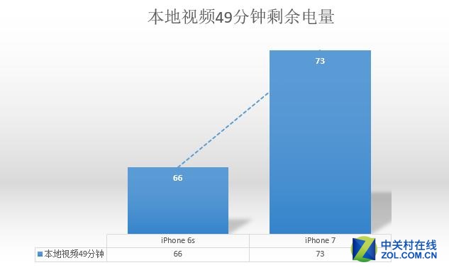 提升2小時有多少 iPhone76s續航測試 