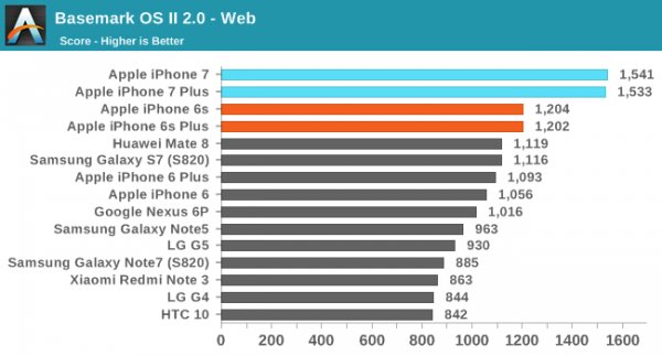 iPhone7/7 Plus性能怎麼樣 iPhone7/7 Plus性能全面測試