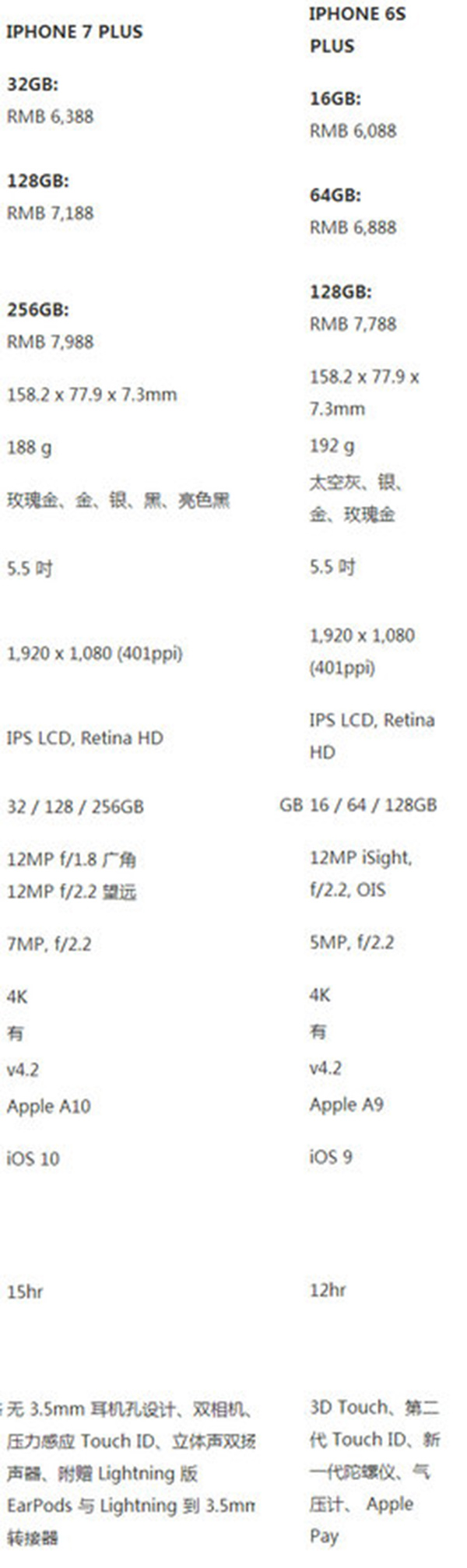 iPhone7 plus和iPhone6s plus區別在哪？    