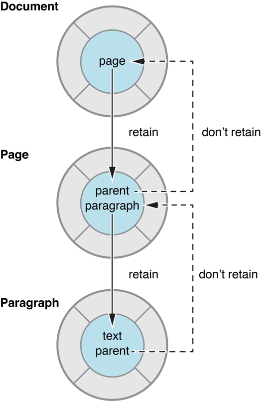 Figure 1  An illustration of cyclical references