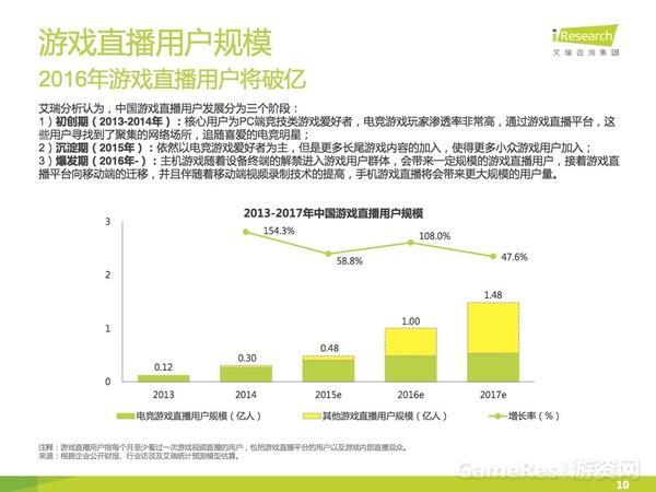 游戲直播規模