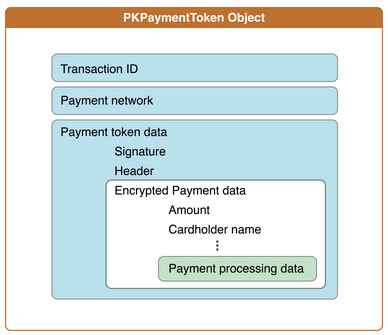 Apple Pay編程指南