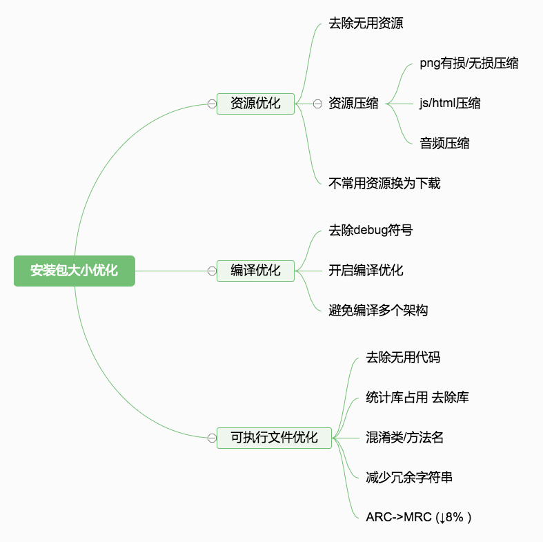 安裝包大小優化