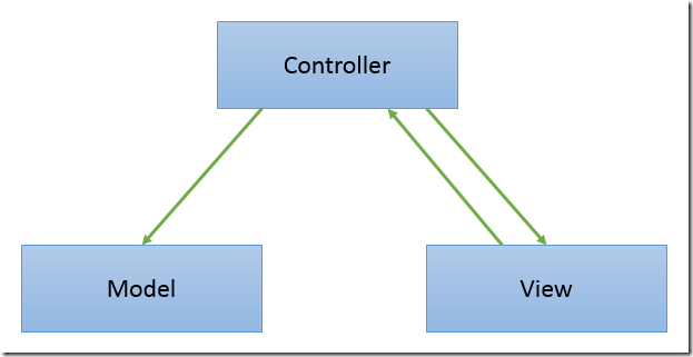 MVC