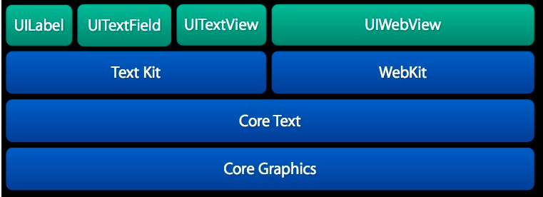 CoreText 的架構圖