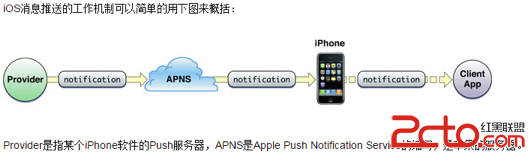 iOS遠程消息推送的工作機制