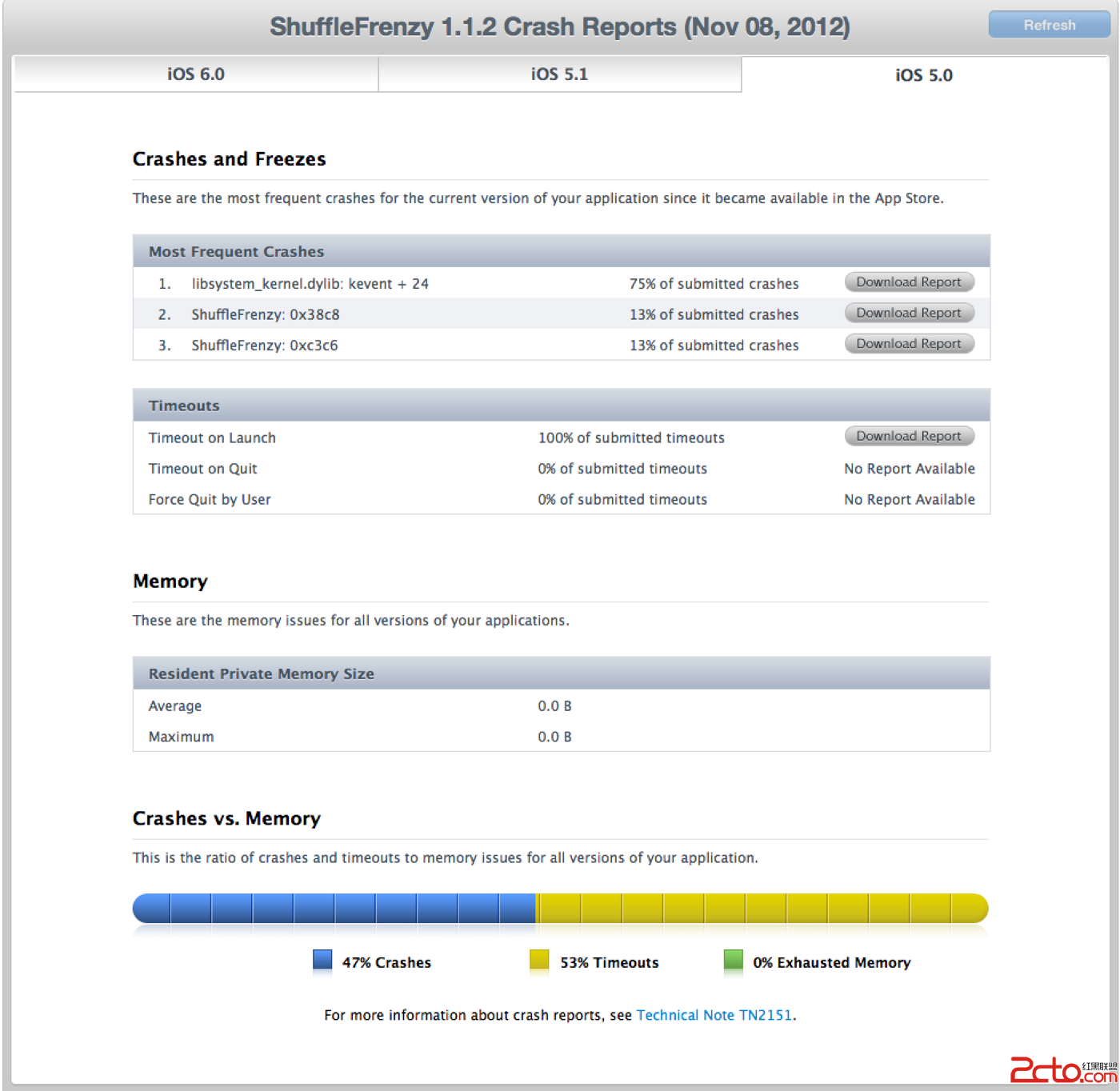 Crash Reports in iTunes Connect