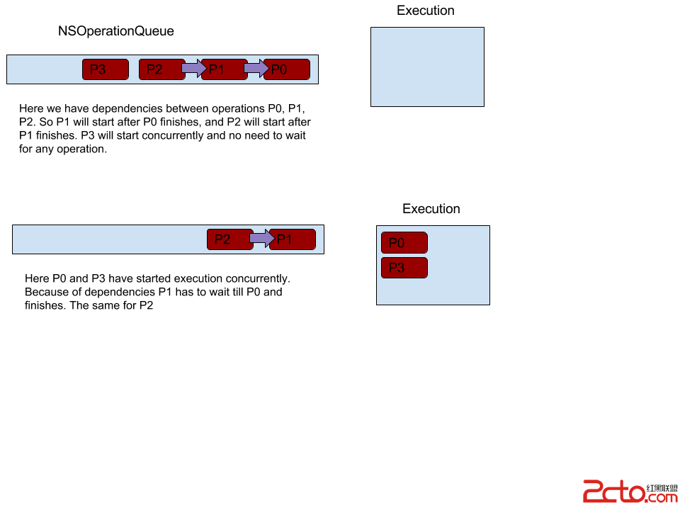 NSOperation Illustration