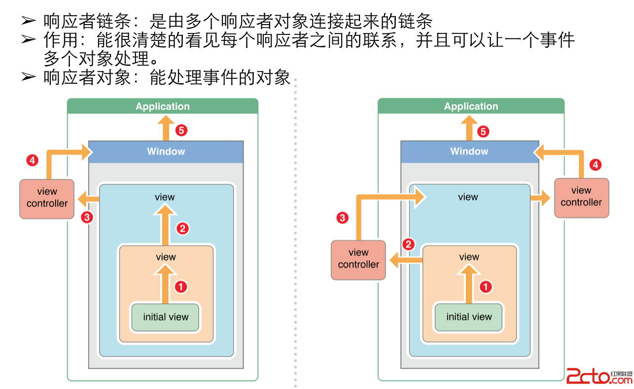 響應者鏈條示意圖