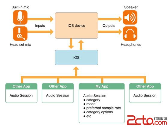 AudioSession