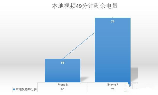 提升2小時有多少 iPhone7/6s續航對比測試