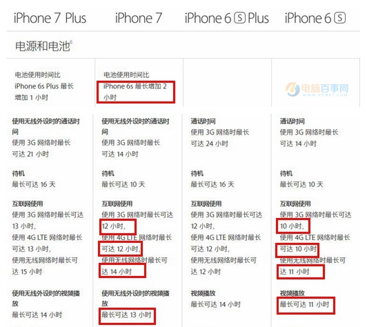 提升2小時有多少 iPhone7/6s續航對比測試