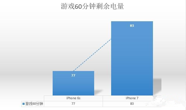 提升2小時有多少 iPhone7/6s續航對比測試