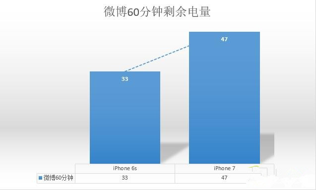 提升2小時有多少 iPhone7/6s續航對比測試