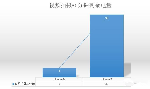 提升2小時有多少 iPhone7/6s續航對比測試