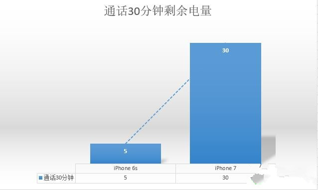 提升2小時有多少 iPhone7/6s續航對比測試