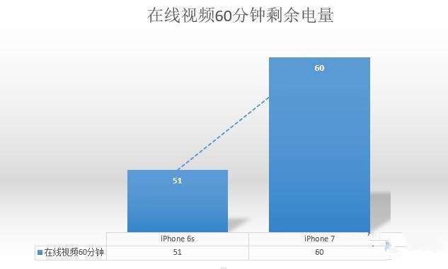 提升2小時有多少 iPhone7/6s續航對比測試