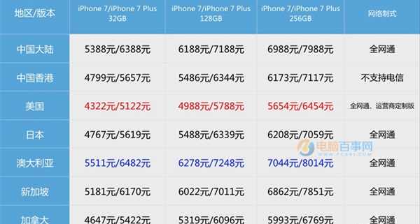 iPhone7哪個國家最便宜 iPhone7最便宜的國家排行